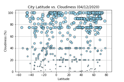 Latitude vs X