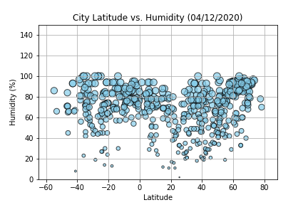 Lat vs humdity
