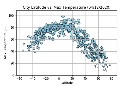 Lat vs Max Temp
