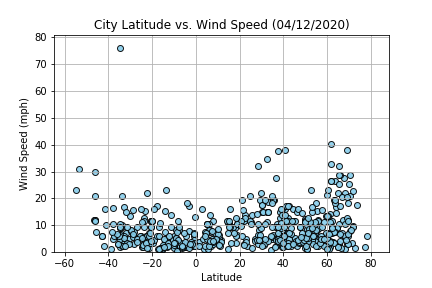 Lat vs Windspeed